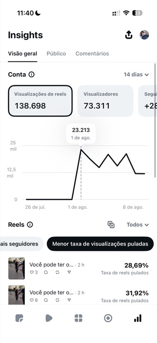 Insights: visualizações de reels, 14 dias